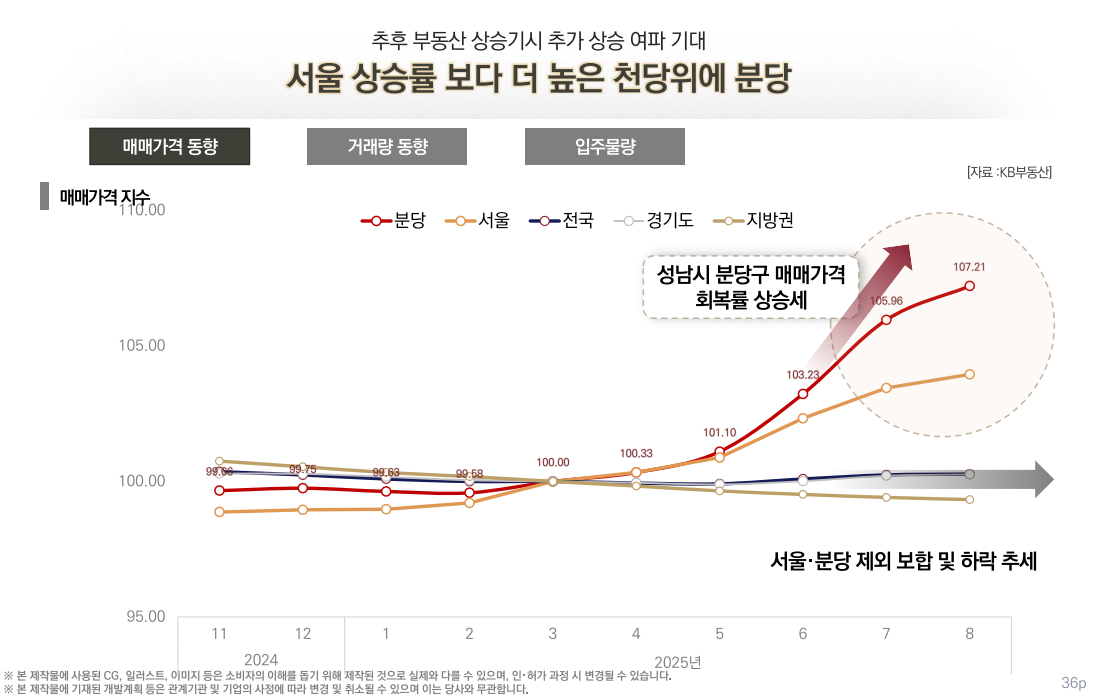 분당 매매가격 상승 분석 차트 이미지